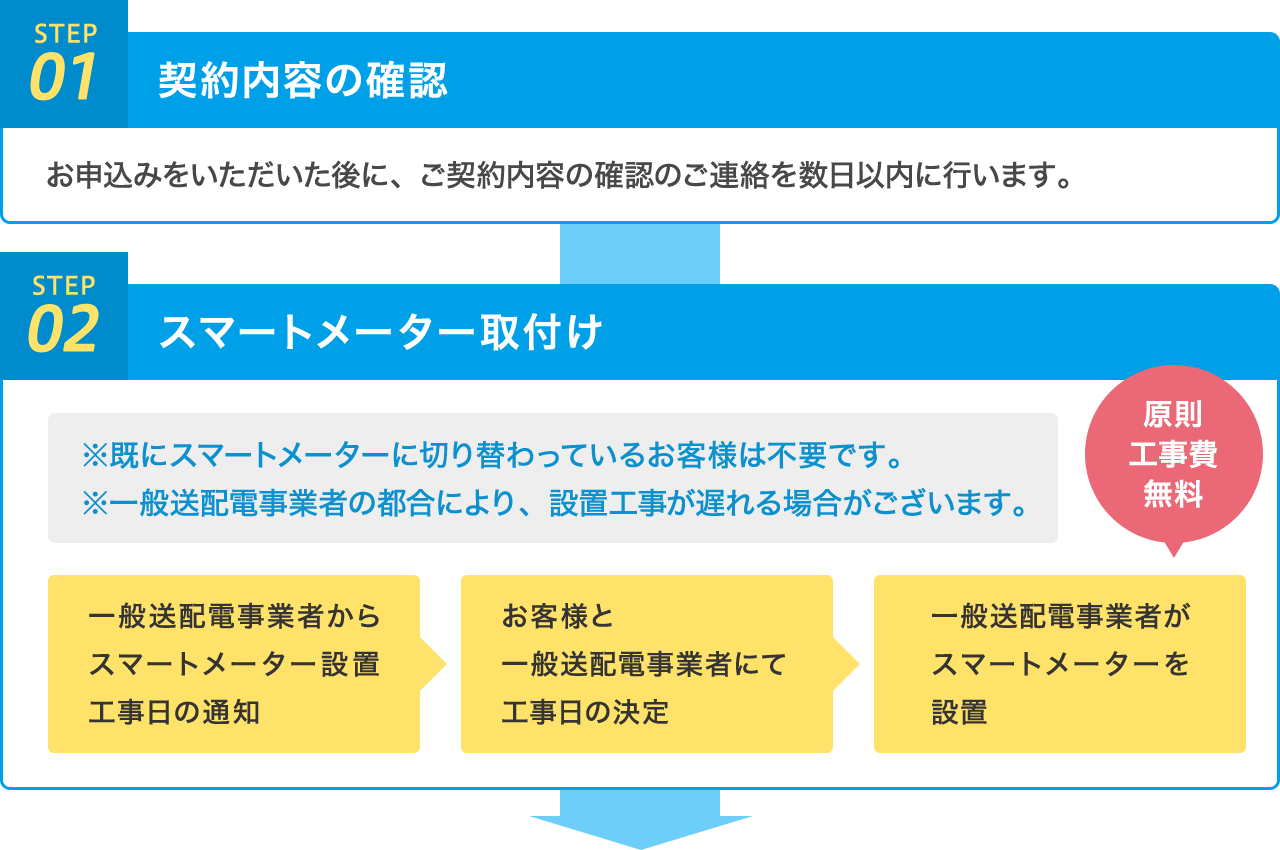 STEP01_契約内容の確認〜STEP02_スマートメーター取付け